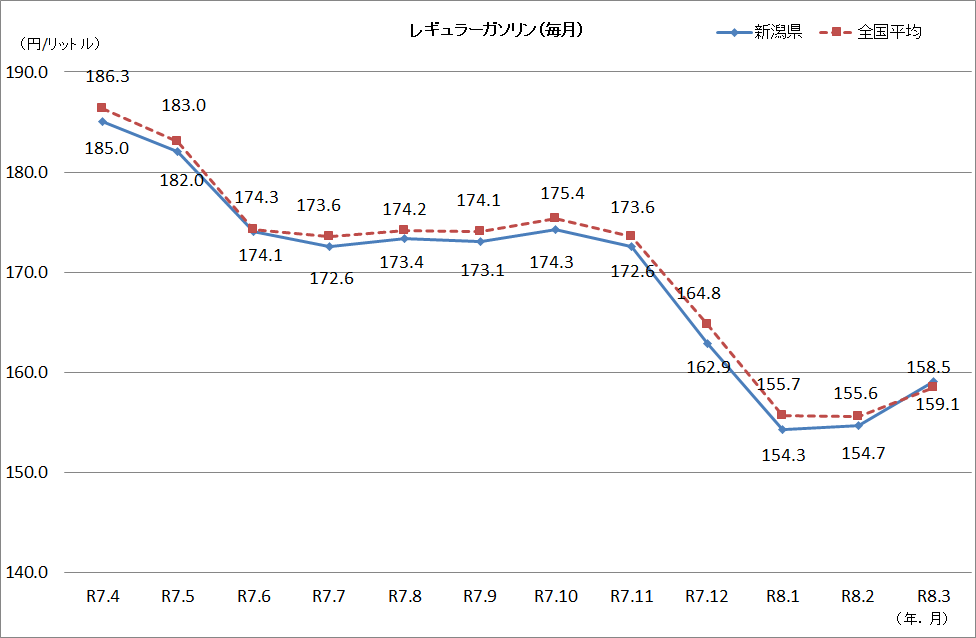 レギュラーガソリン価格 (毎月)