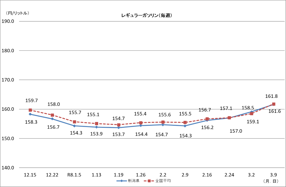 レギュラーガソリン(毎週)