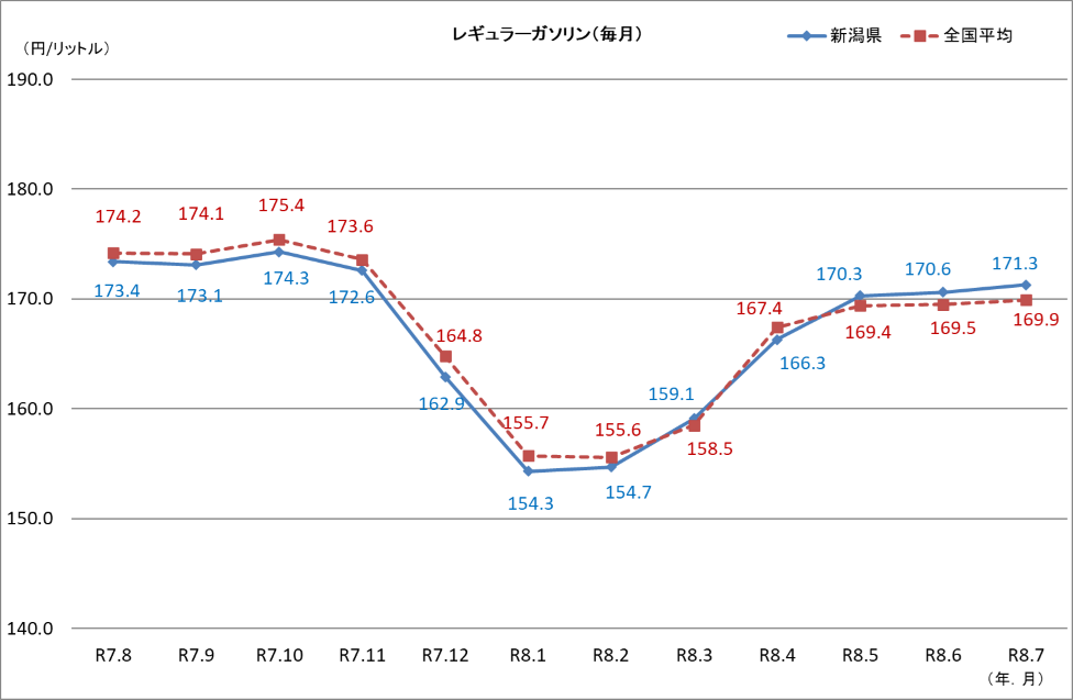 レギュラーガソリン(毎月)