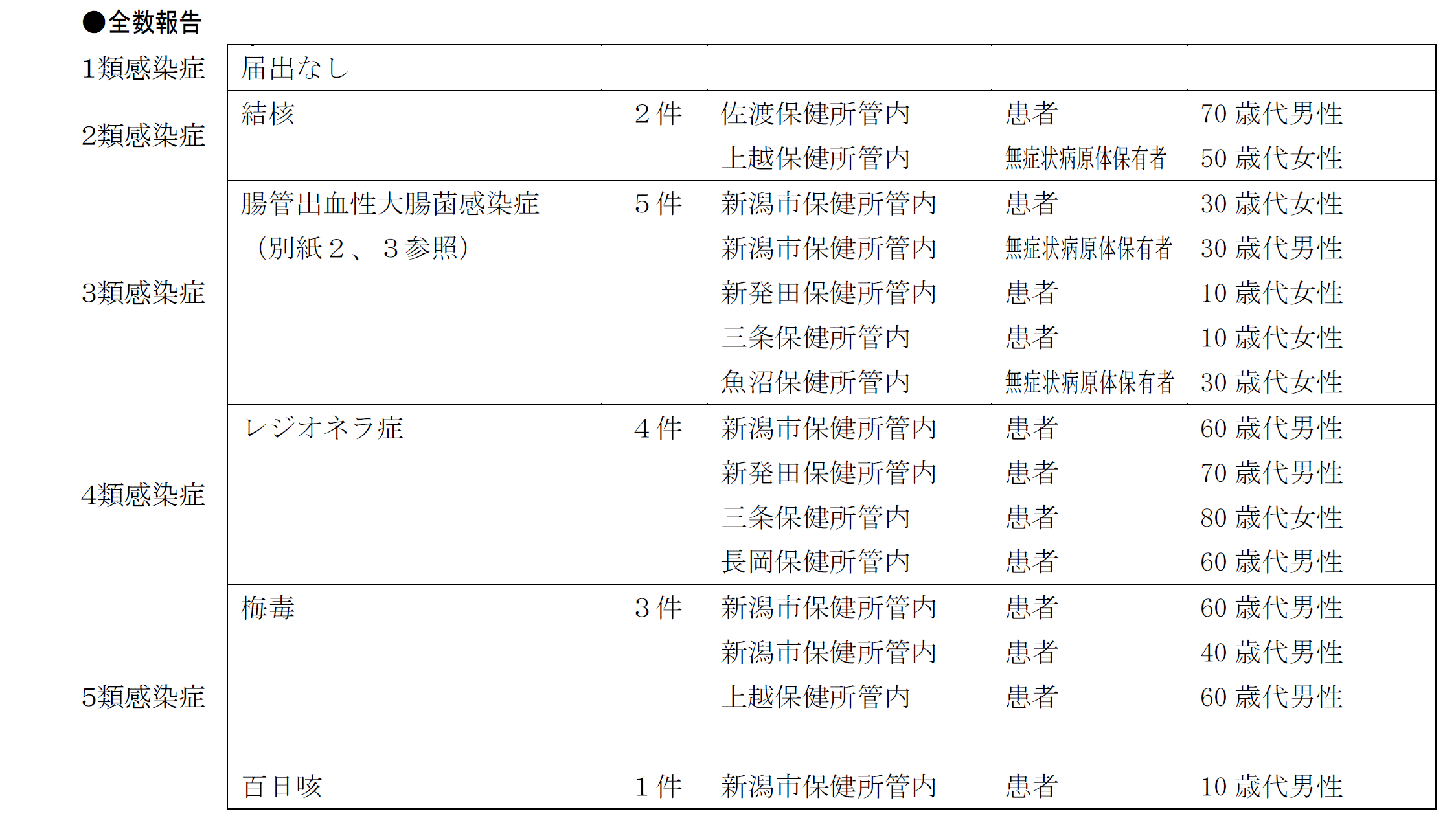 全数報告対象疾患