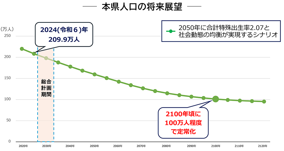 本県人口の将来展望
