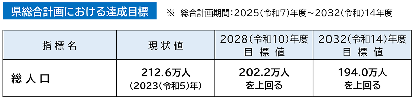 県総合計画における達成目標