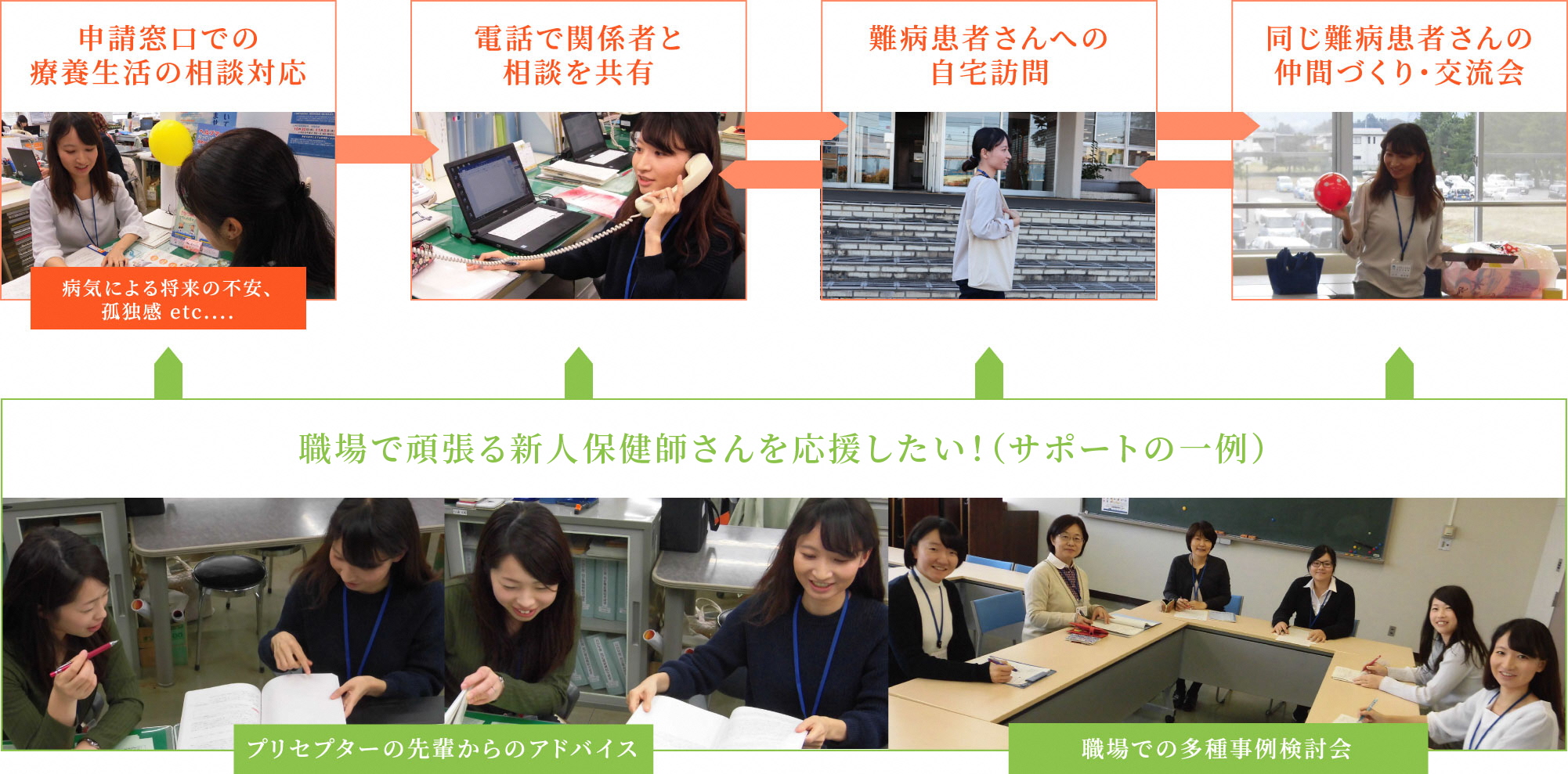難病患者さんの支援の様子とサポートの一例
