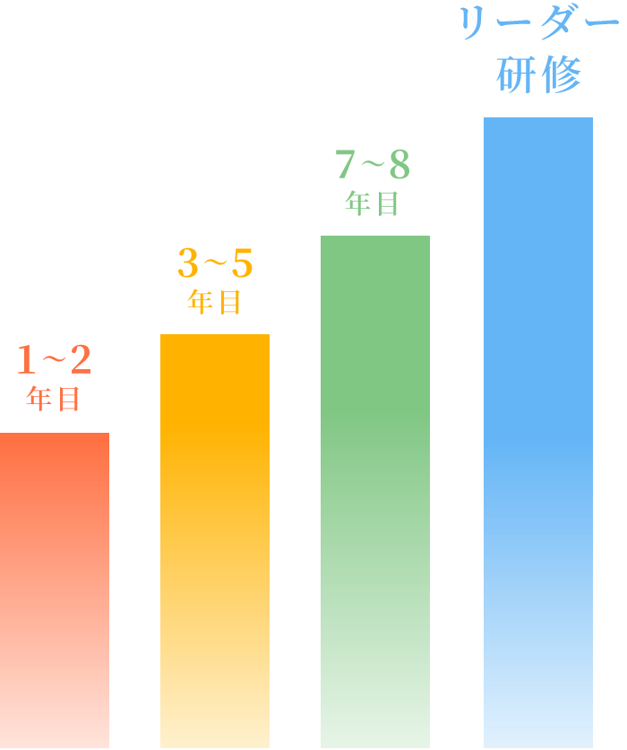 研修制度の図