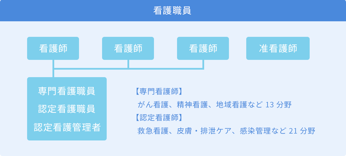 看護職員