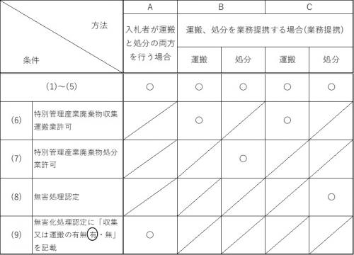 表-1　参加資格の条件と方法の一覧（A、B、Cどれでも可。〇の条件が必要。）