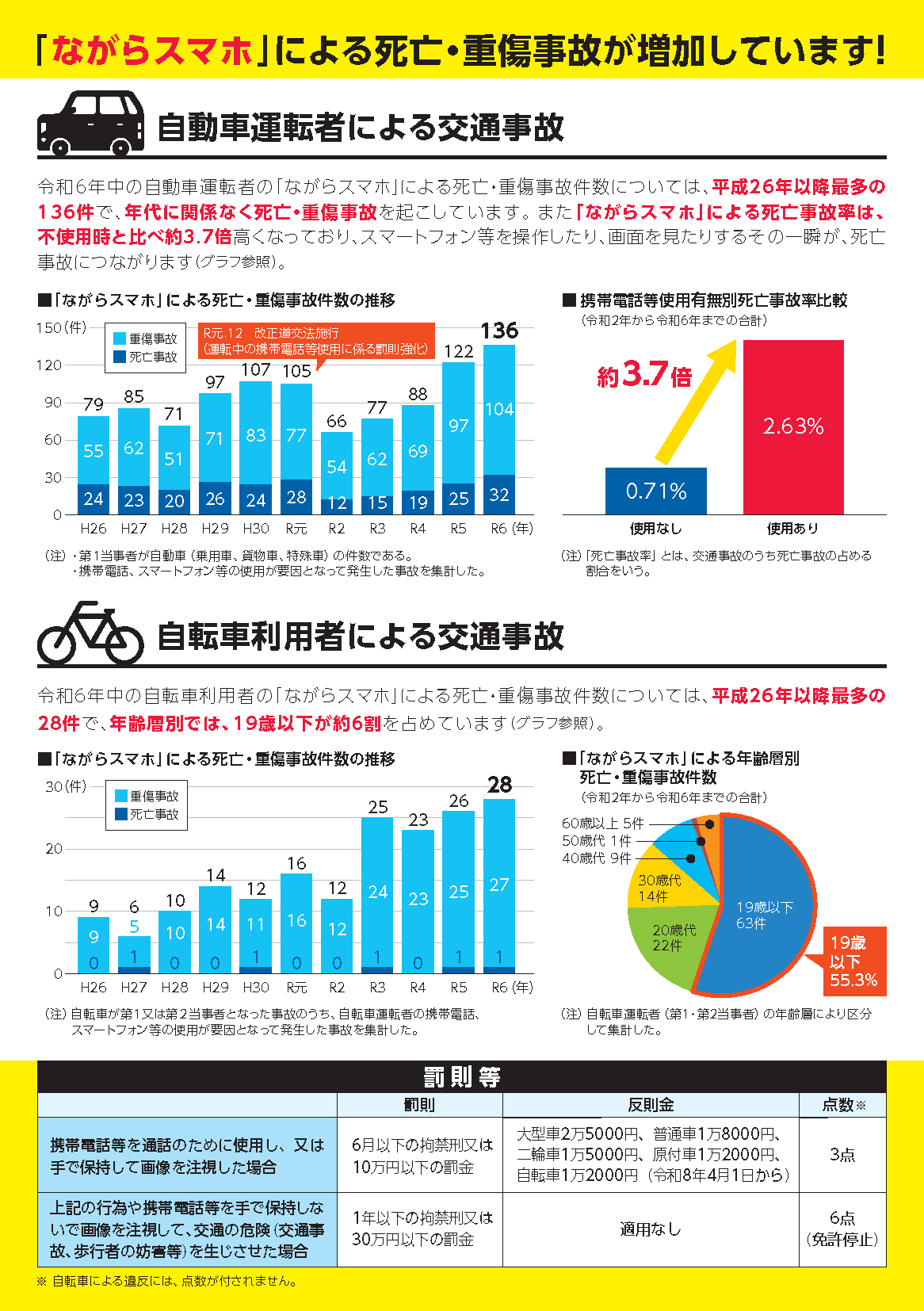 ながらスマホによる死亡 重傷事故が増加しています