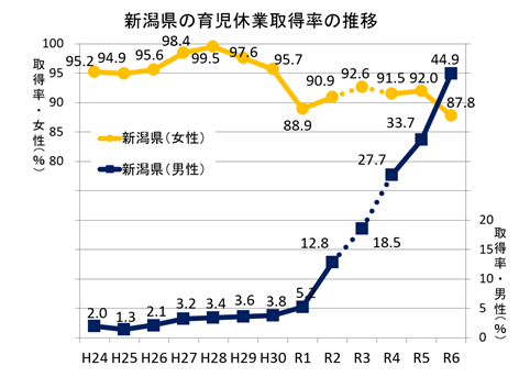 新潟県の男性の育児休業取得率の推移