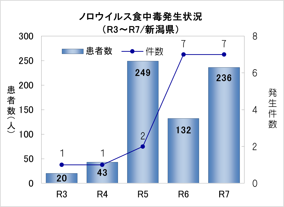 ノロウイルス