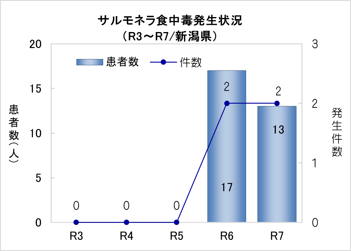 サルモネラ