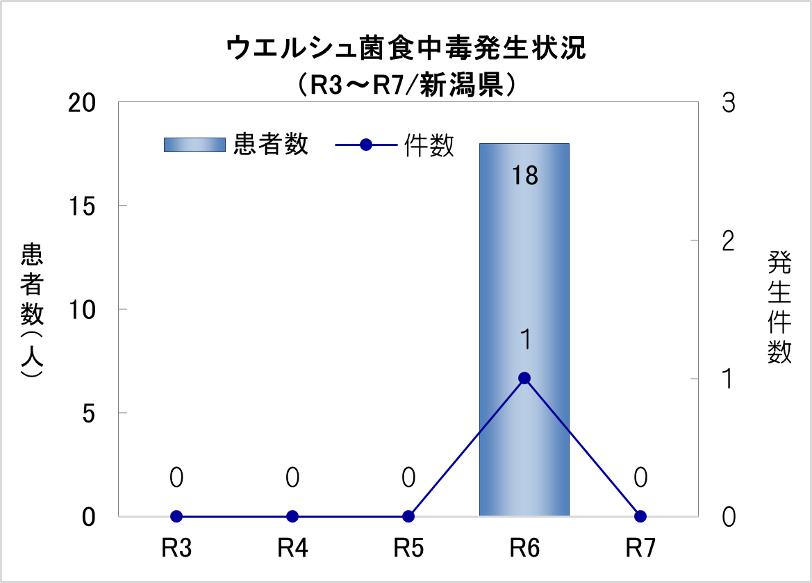 ウエルシュ菌