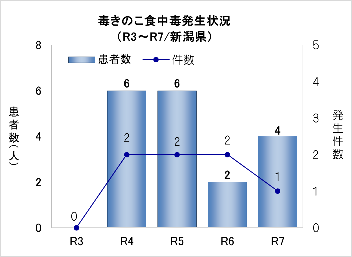 毒きのこ