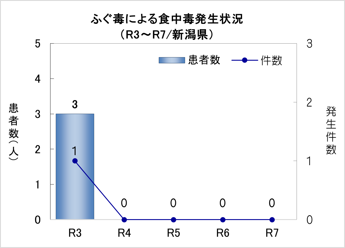 ふぐ毒