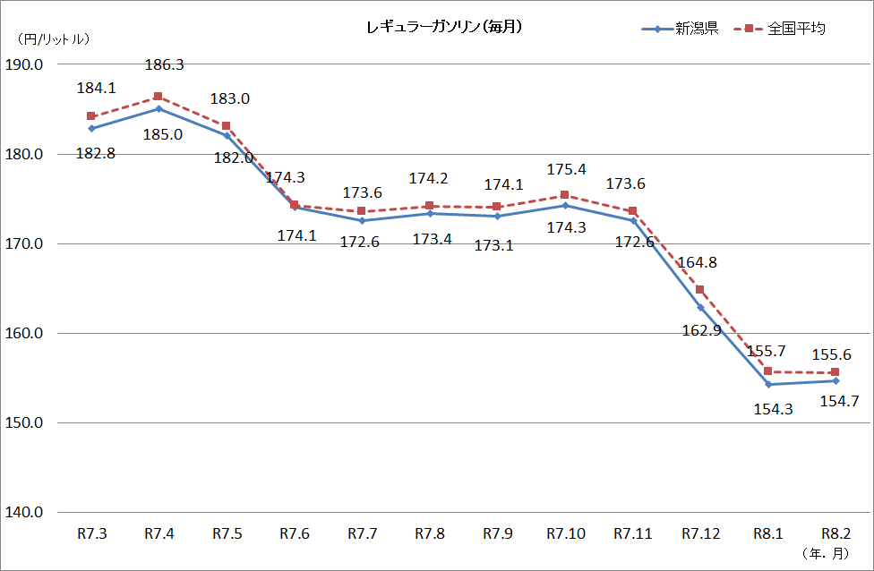 レギュラーガソリン価格　（毎月）
