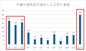 不慮の溺死及び溺水による死亡者数
