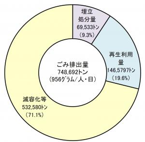 ごみ処理量内訳