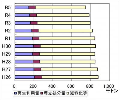 ごみ処理量内訳の推移