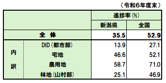 地籍調査進捗状況