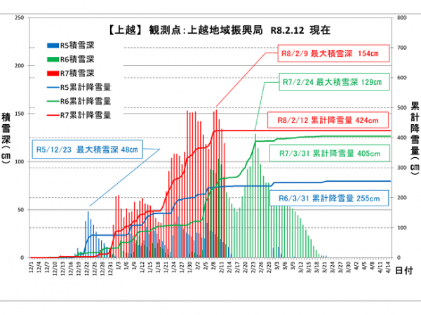 令和7年度上越の降積雪グラフ