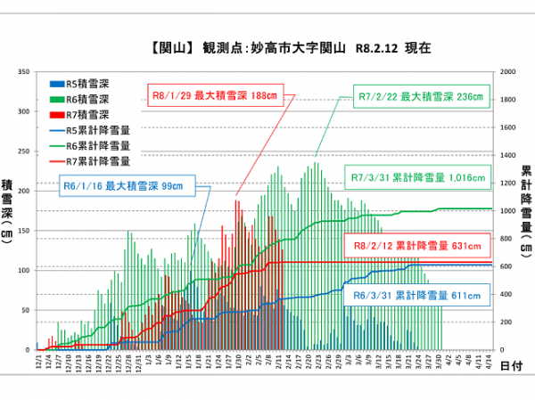 令和7年度関山の降積雪グラフ