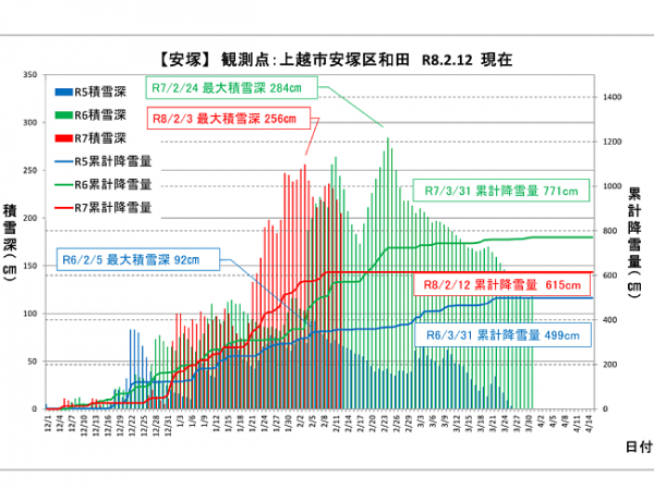 令和7年度安塚の降積雪グラフ