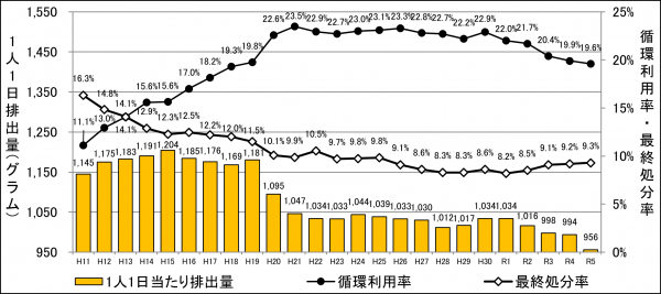 ごみ処理量の推移