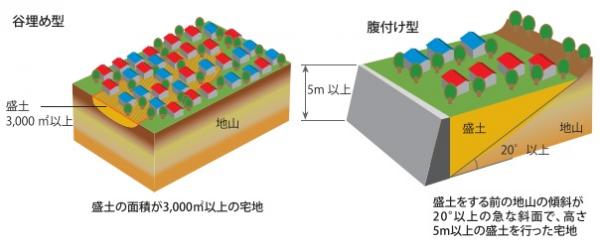 大規模盛土とは