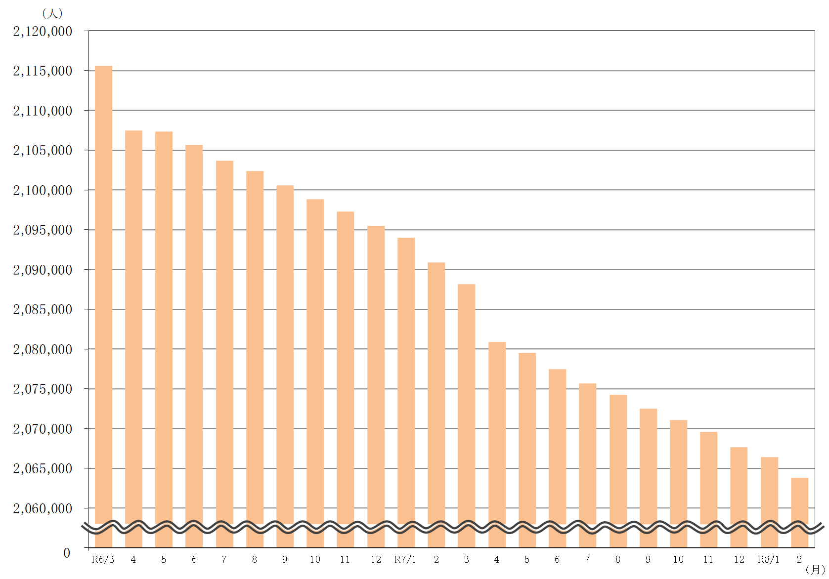 図1県人口の推移(グラフ)