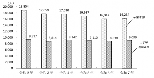 第1図　卒業者数と大学進学者数の推移