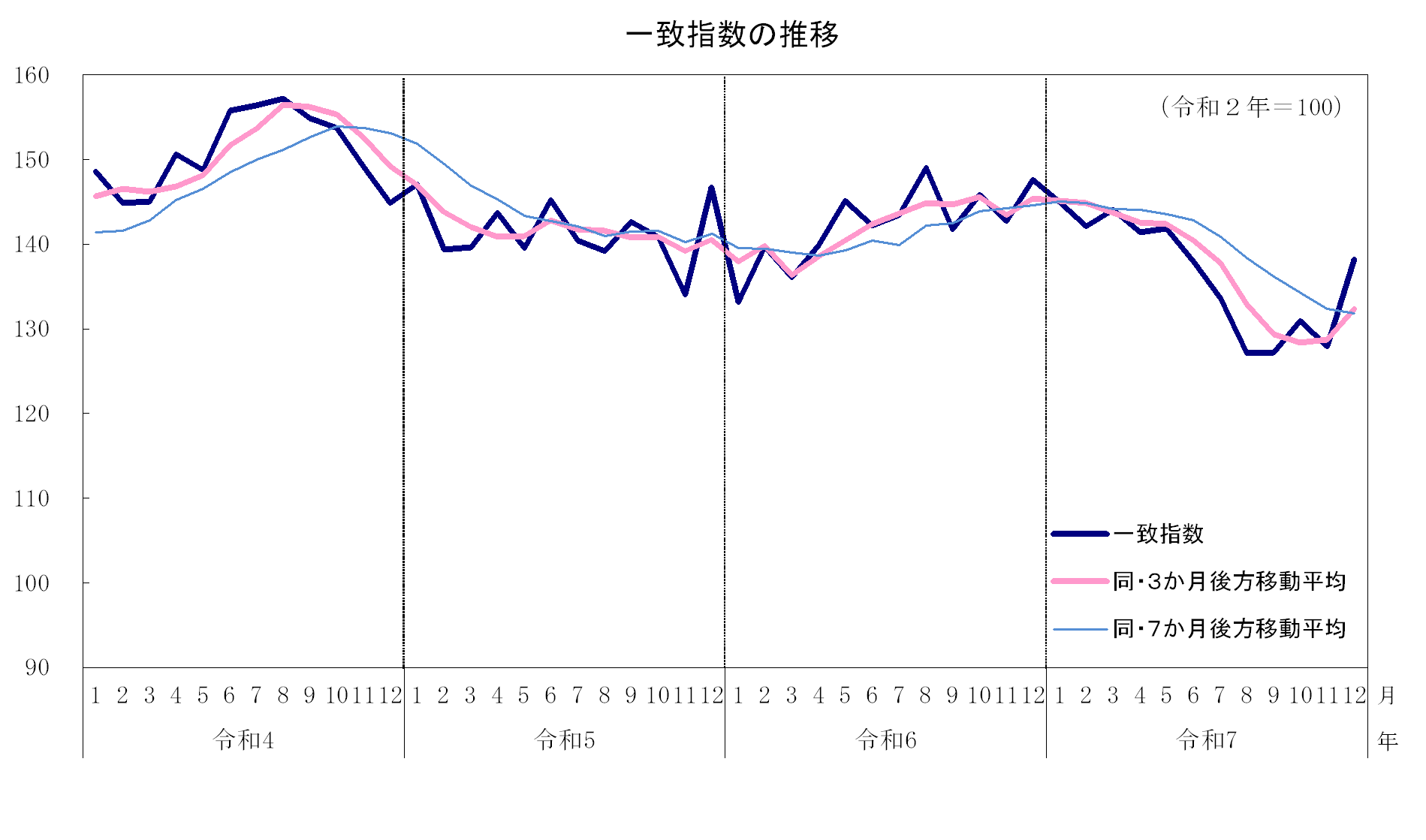 一致指数の推移