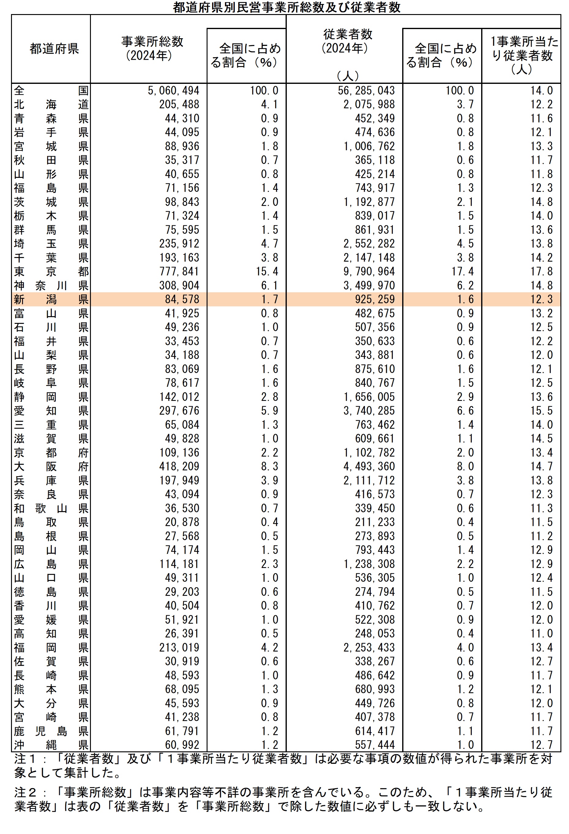 都道府県別民営事業所総数及び従業者数