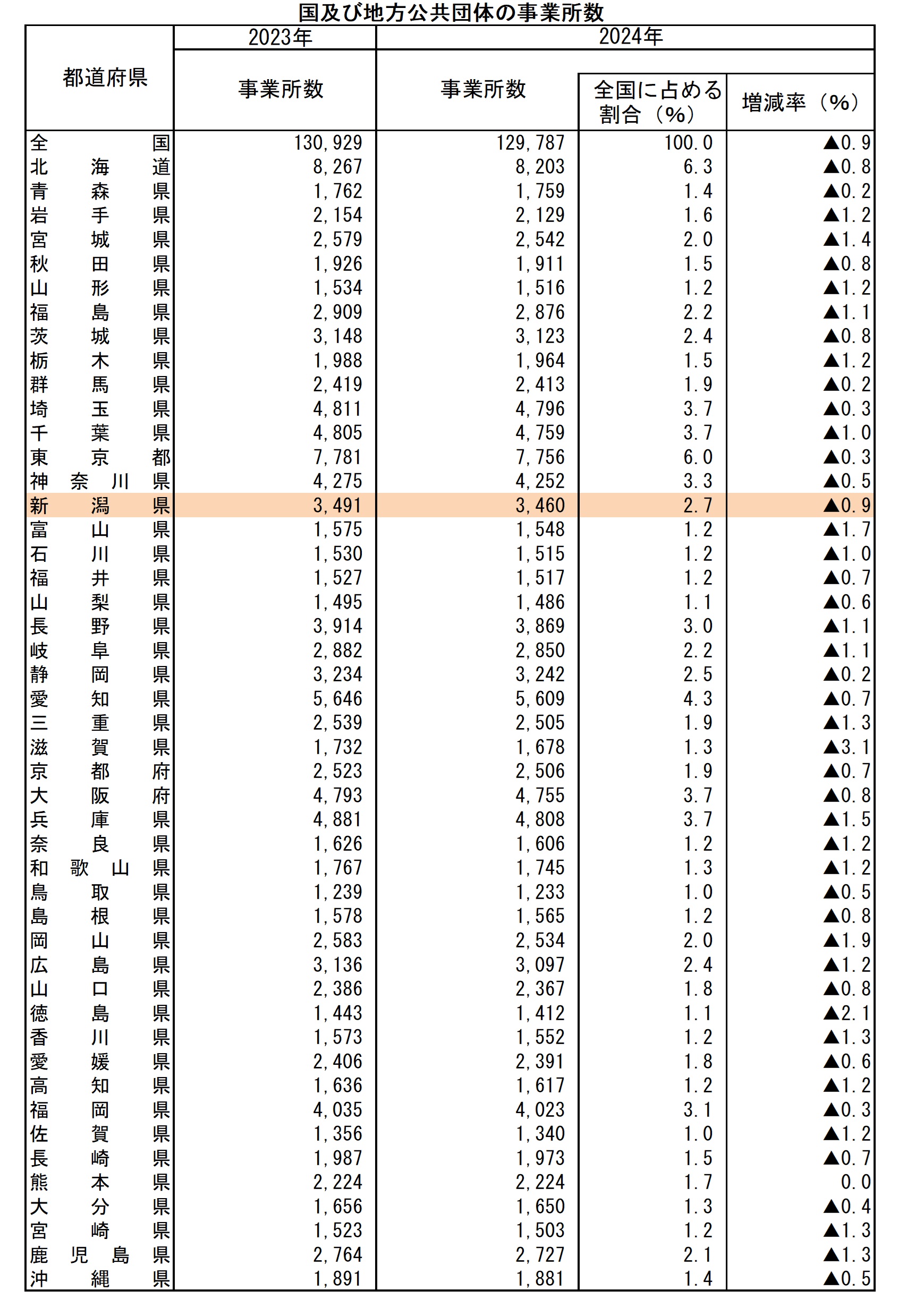 国及び地方公共団体の事業所数