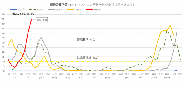 インフルエンザ患者数の推移