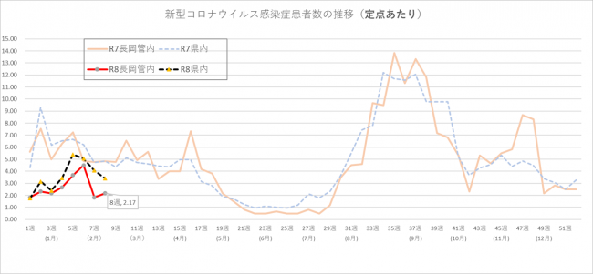 新型コロナウイルス感染症患者推移グラフ