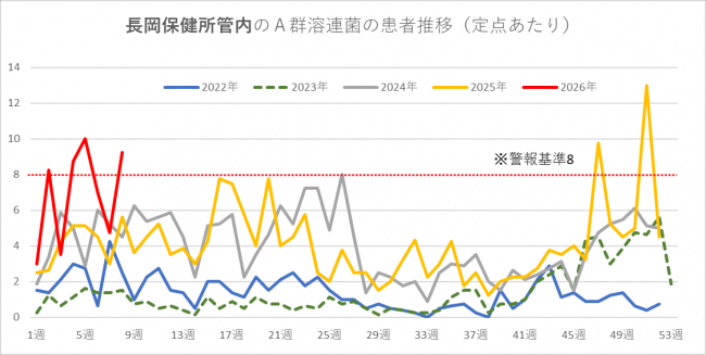 A群溶血性レンサ球菌の患者数の推移