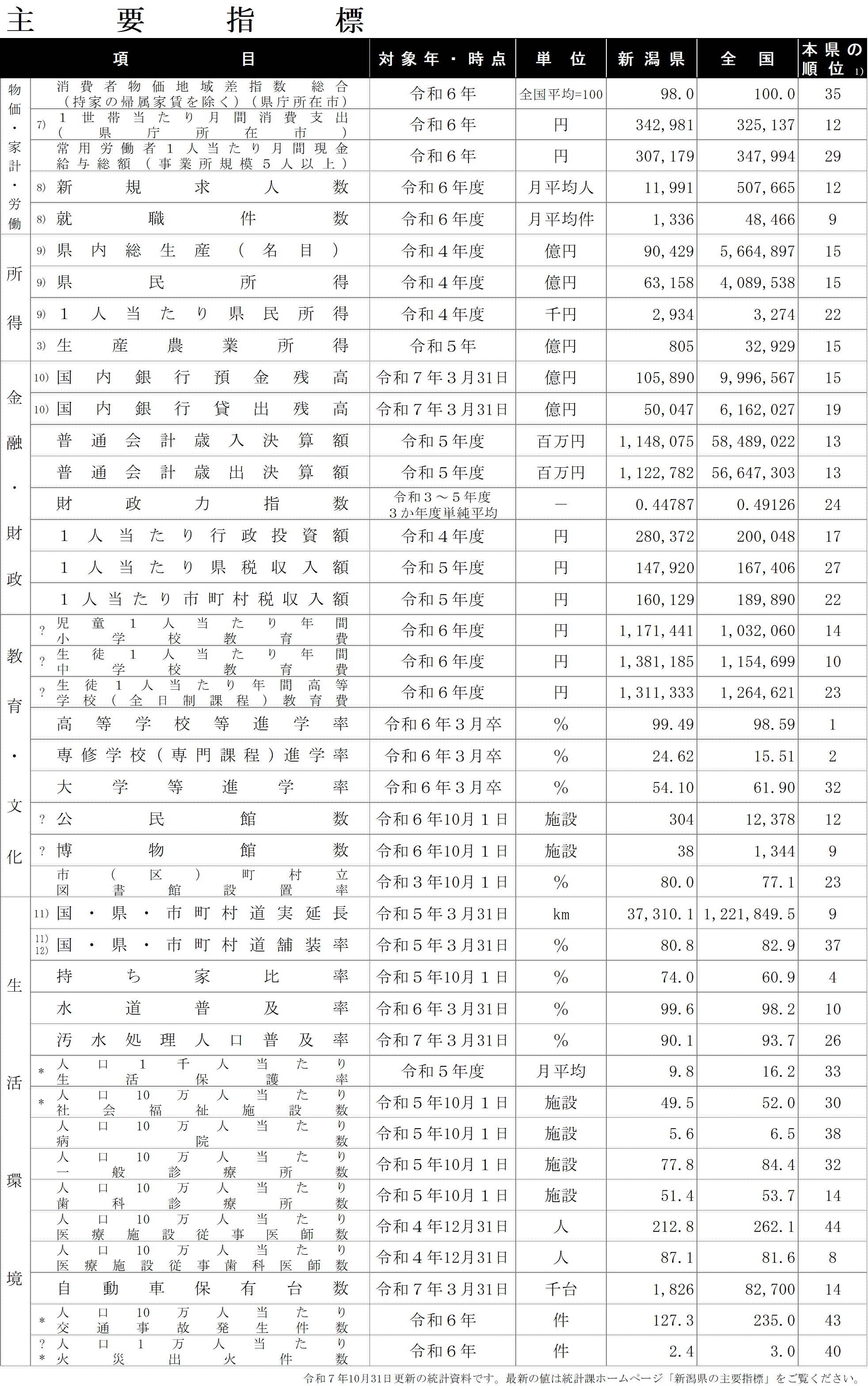 主要指標（２）