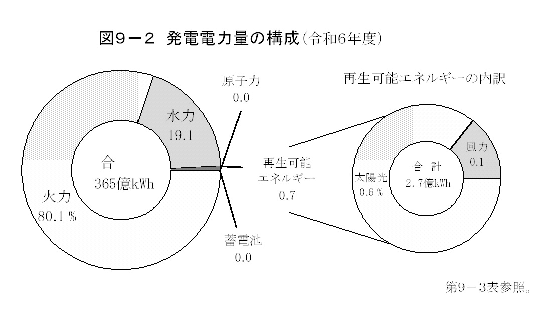第9章　エネルギー・水の画像2