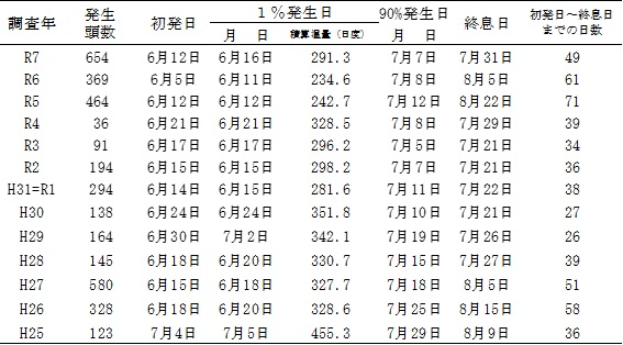 表1　各年の調査結果