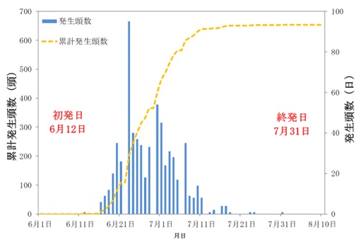 図1マツノマダラカミキリの発生状況（令和7年度）
