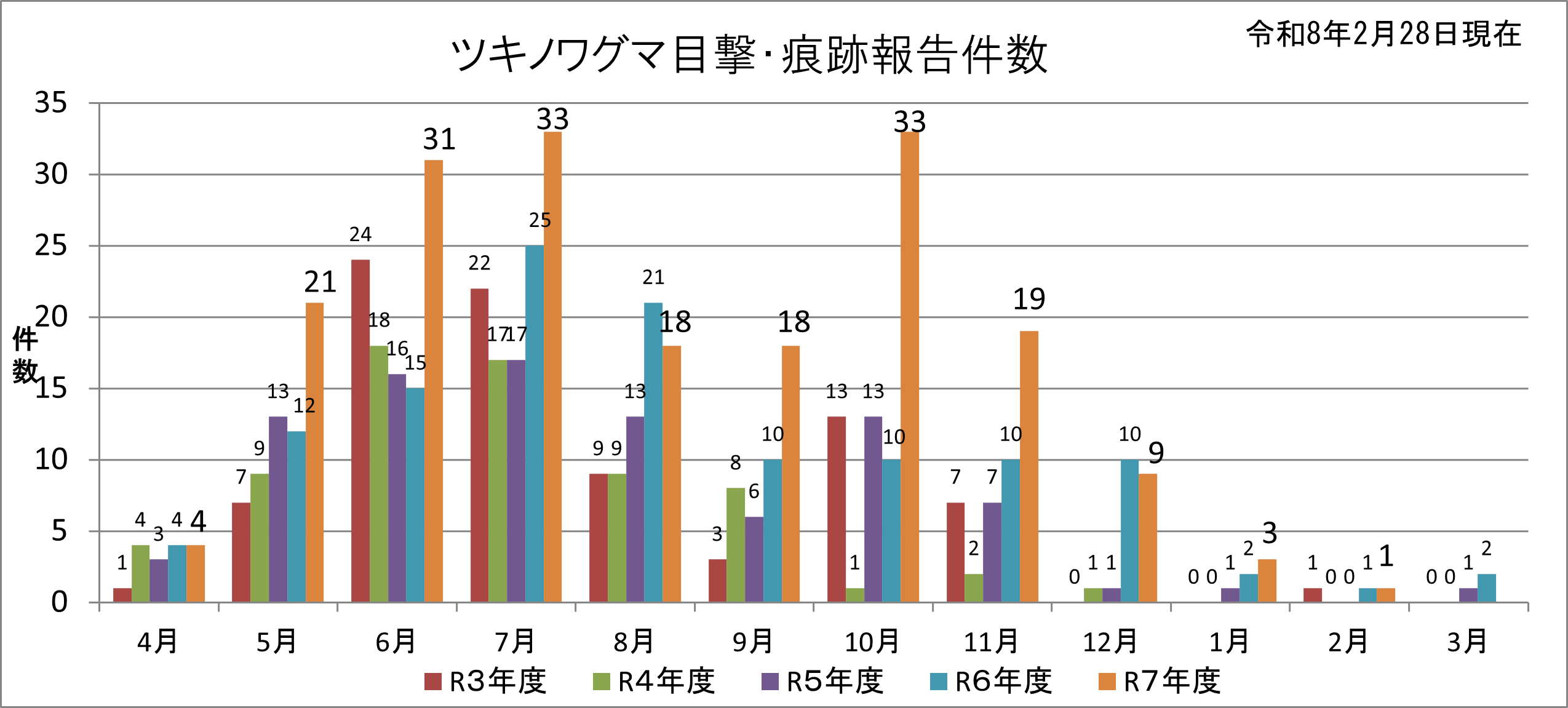 ツキノワグマ目撃・痕跡報告件数（令和８年２月28日現在）
