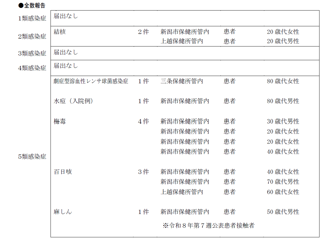 全数報告対象疾患