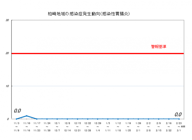 感染性胃腸炎動向