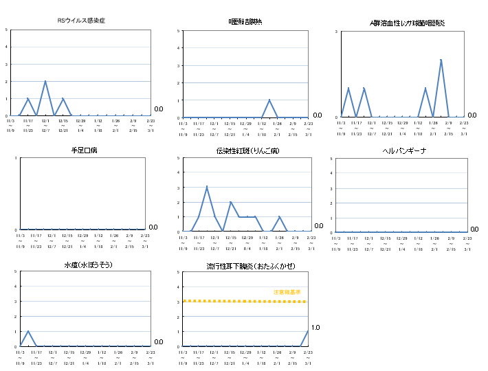 その他感染症動向