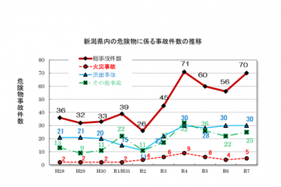 危険物事故件数