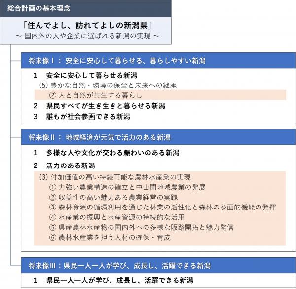 総合計画における位置づけ