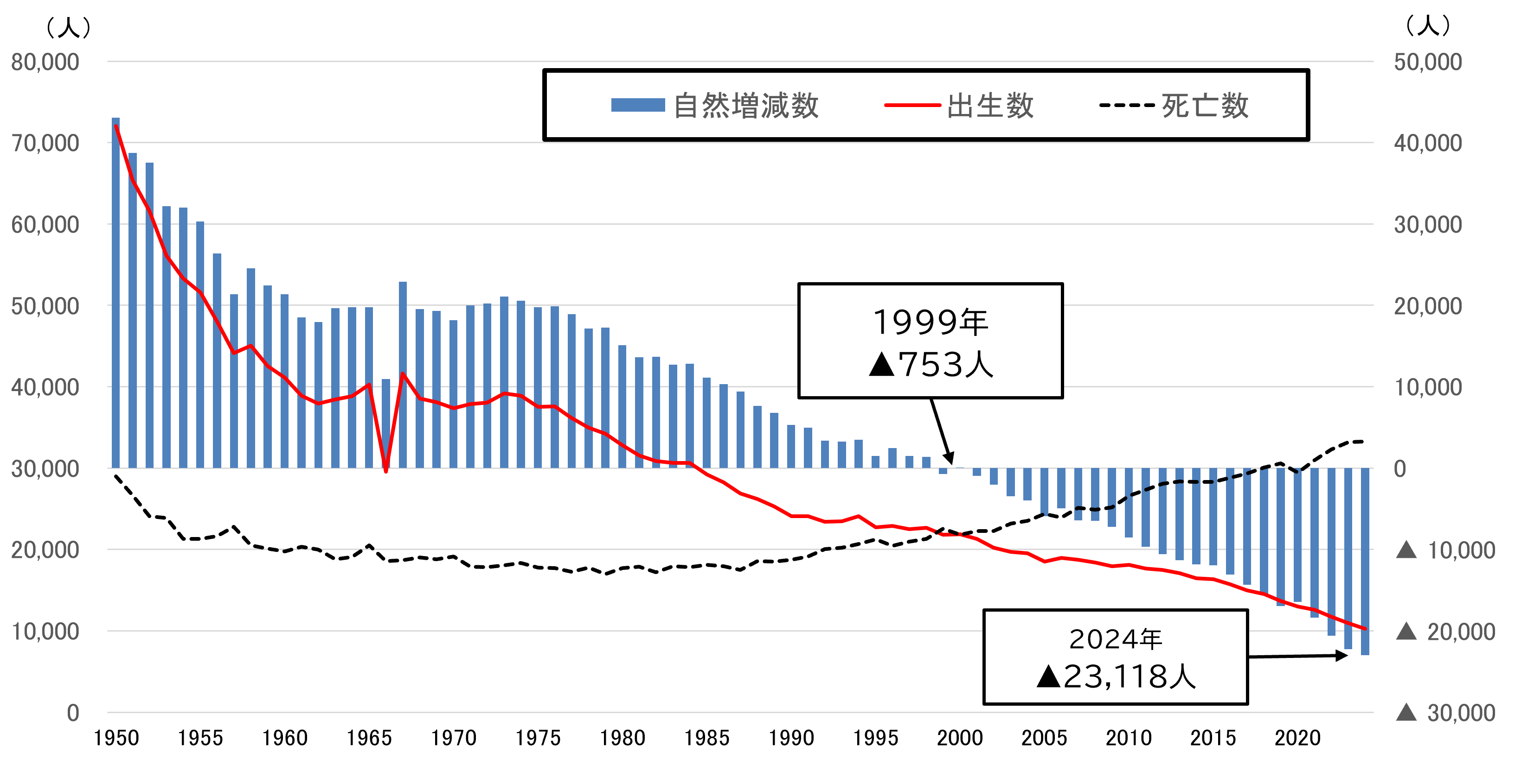 自然動態の状況