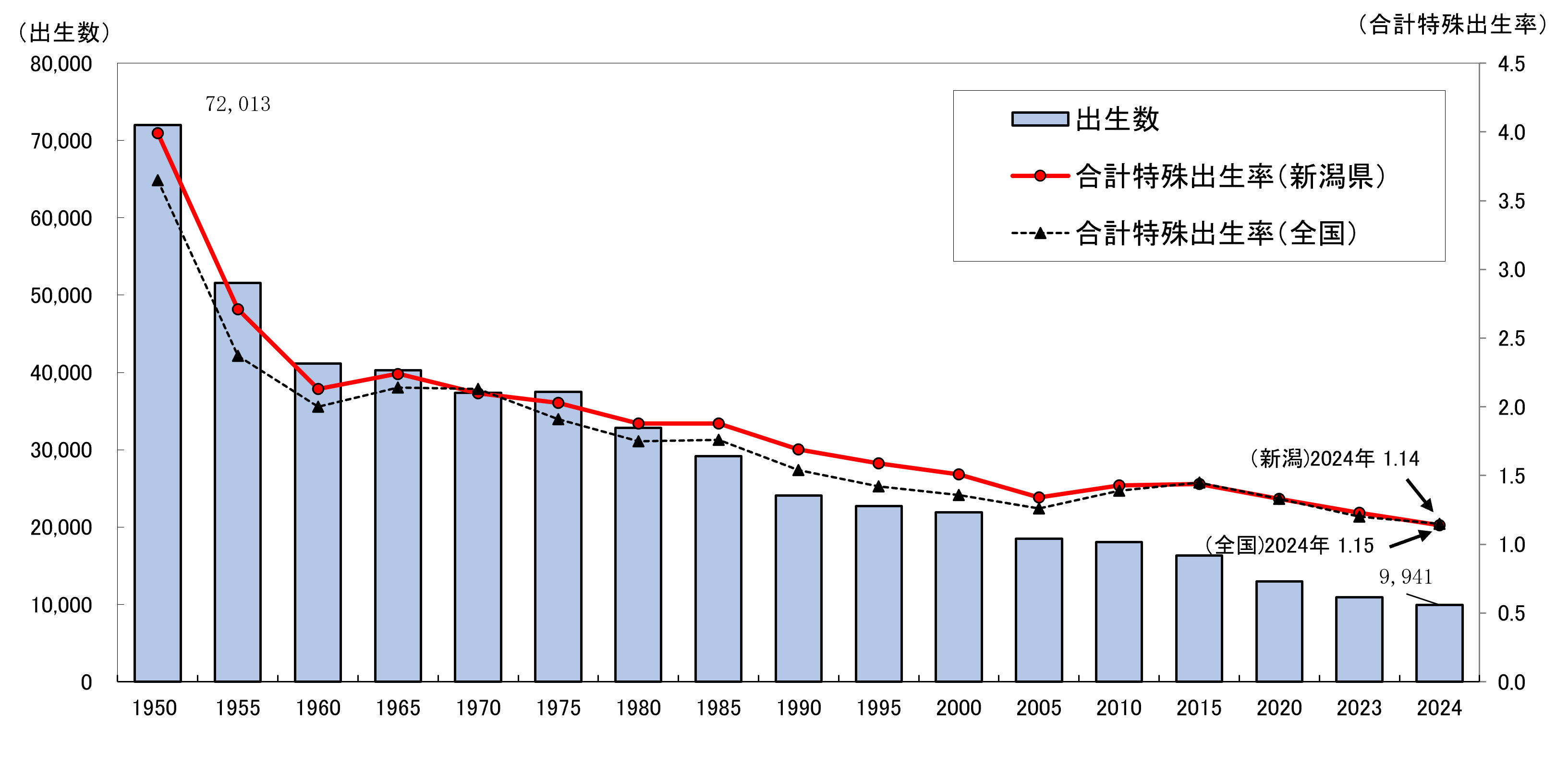 合計特殊出生率・出生数のグラフ