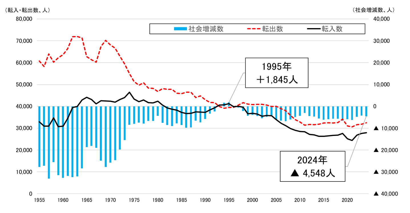 社会動態の状況