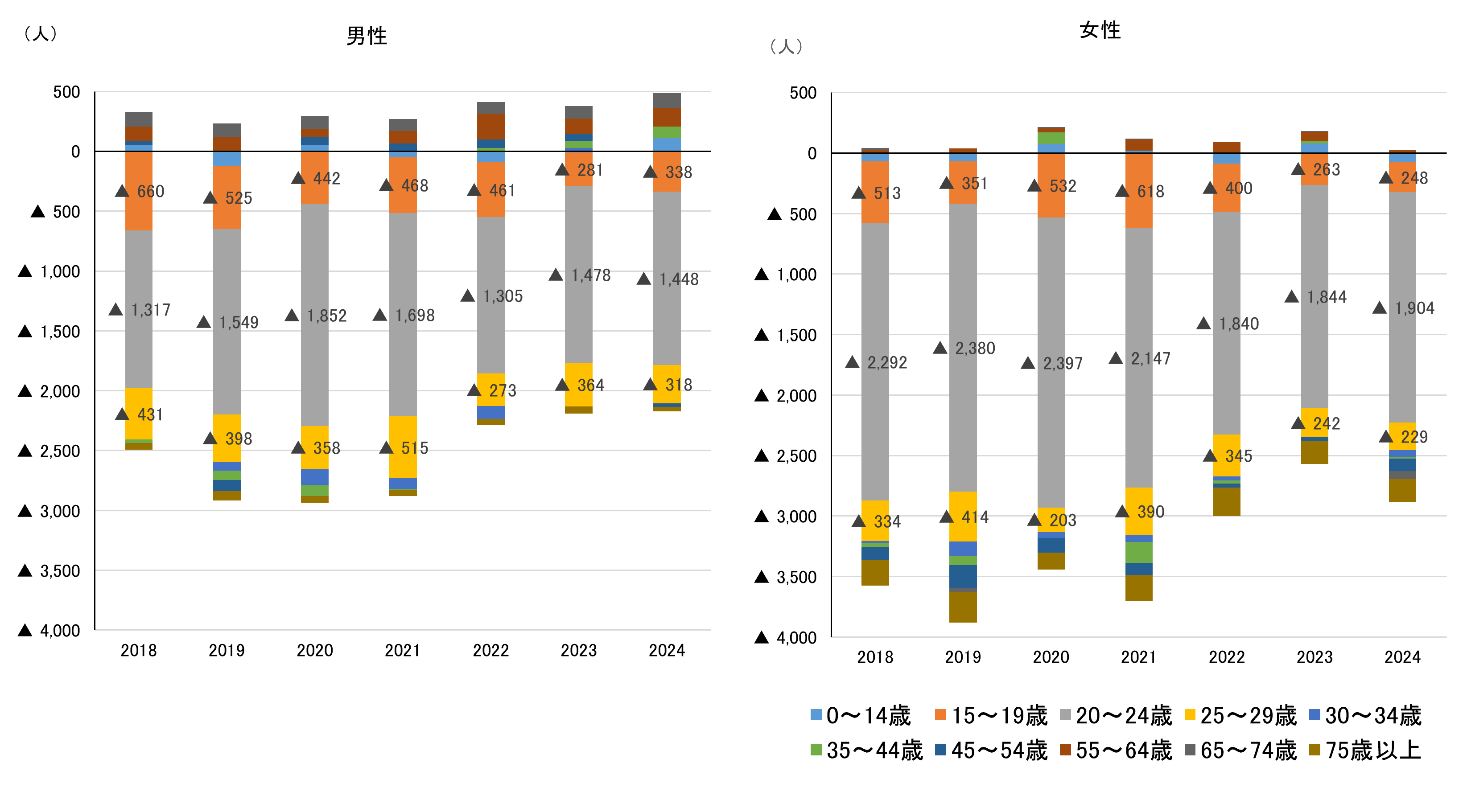 年齢区分別社会増減の推移
