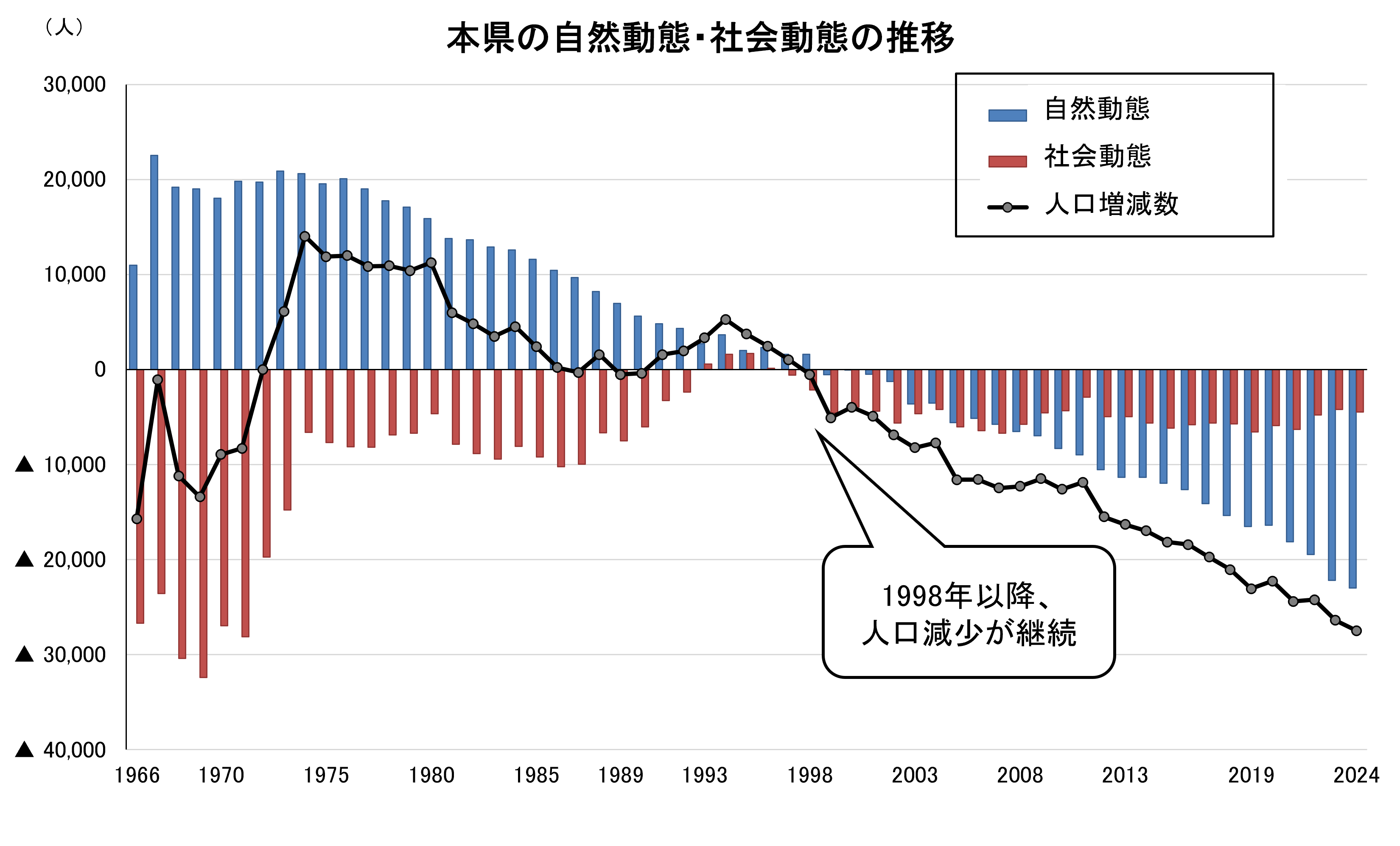 本県の自然動態・社会動態の推移